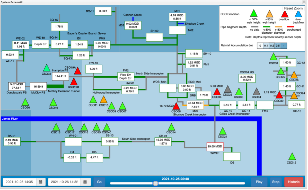 Richmond's RT-DSS System Schematic Dashboard