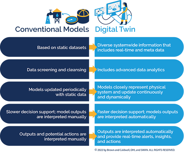 conventional-vs-digital-twin-brown-and-caldwell